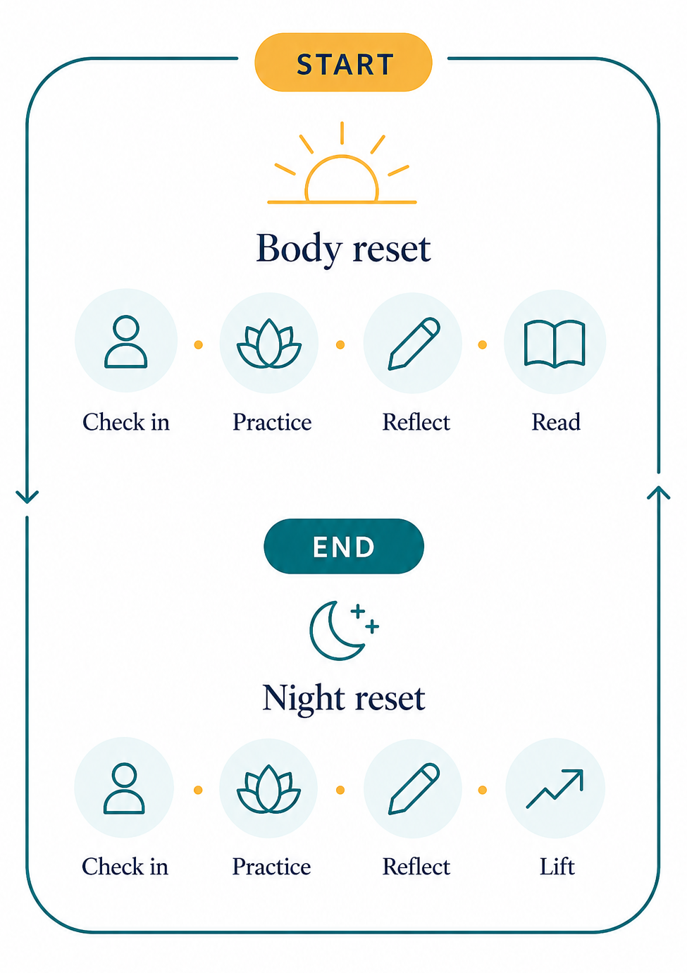 The Healthy Thinking daily loop